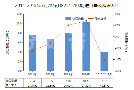 2011-2015年7月浮石(HS25131000)進口量及增速統(tǒng)計